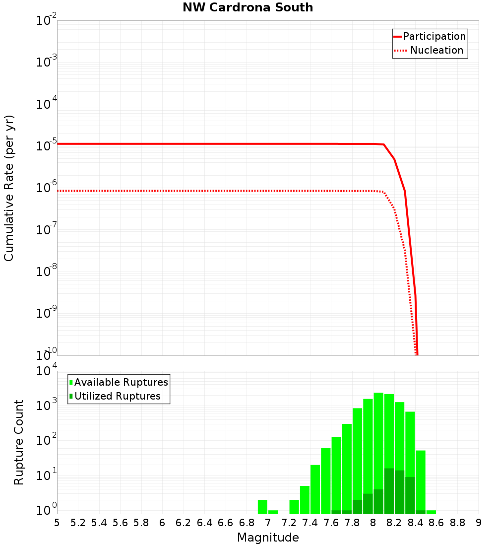 Cumulative Plot