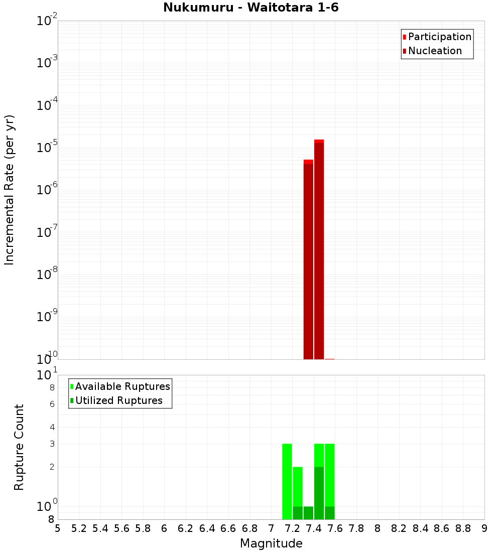 Incremental Plot