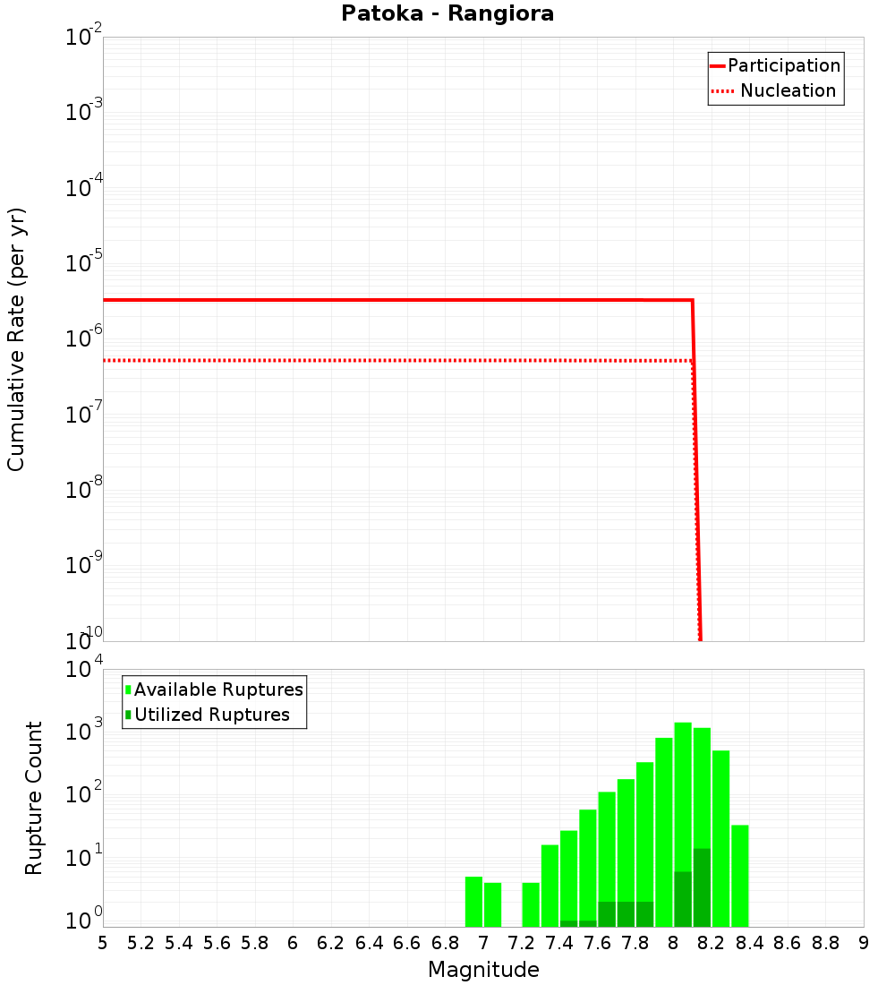 Cumulative Plot