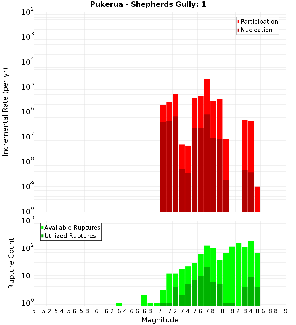 Incremental Plot