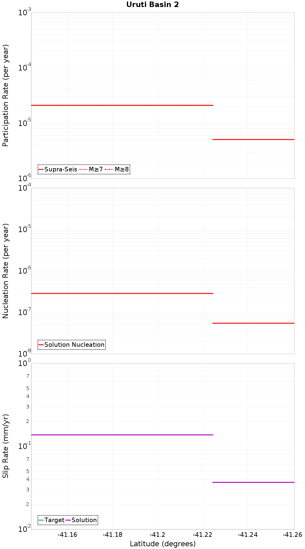 Along-strike plot