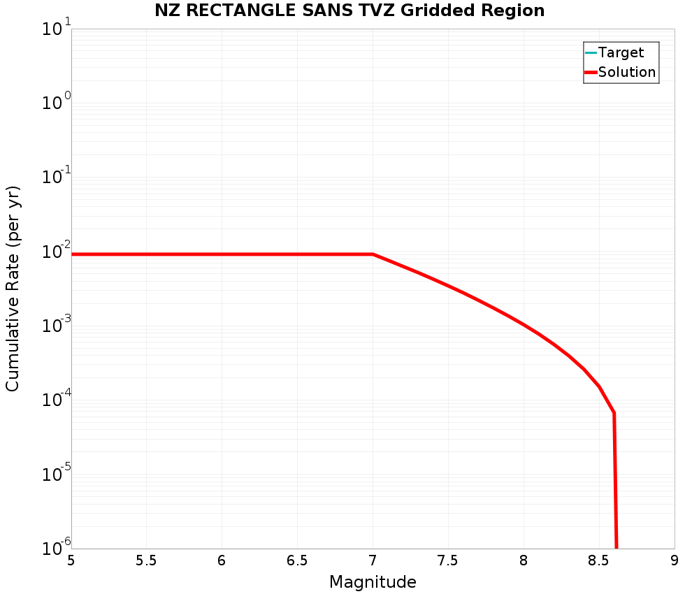 Cumulative Plot