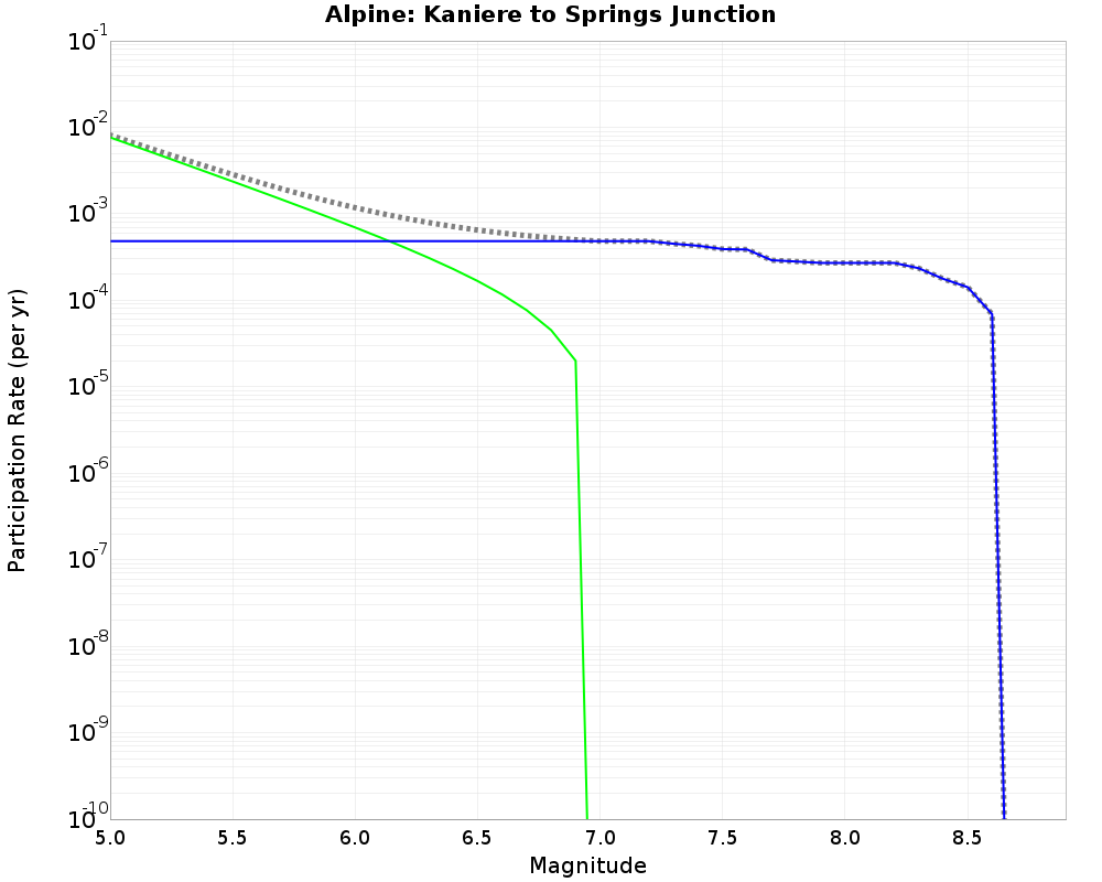 Alpine Kaniere to Springs Junction cumulative participation 