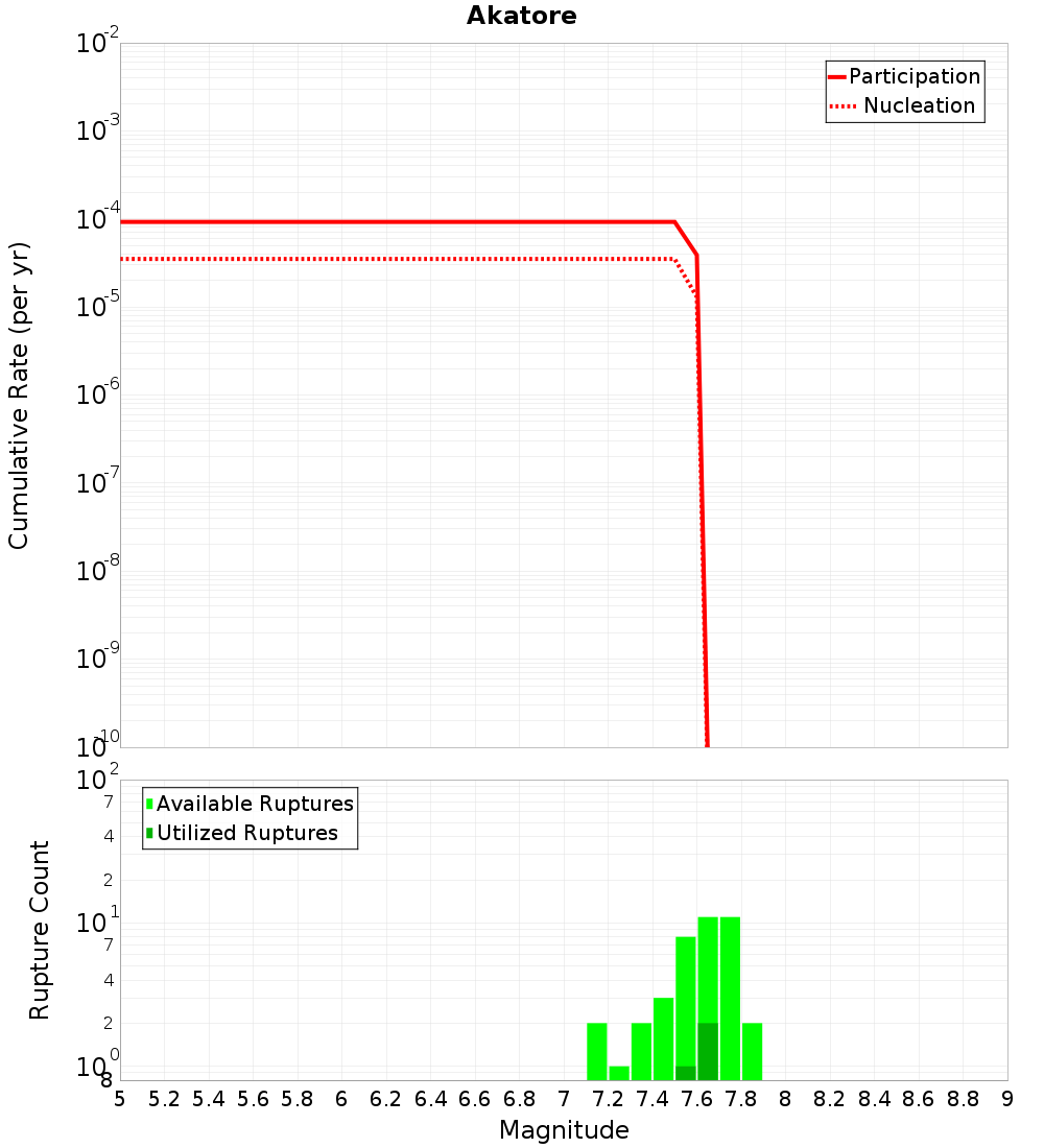 Cumulative Plot
