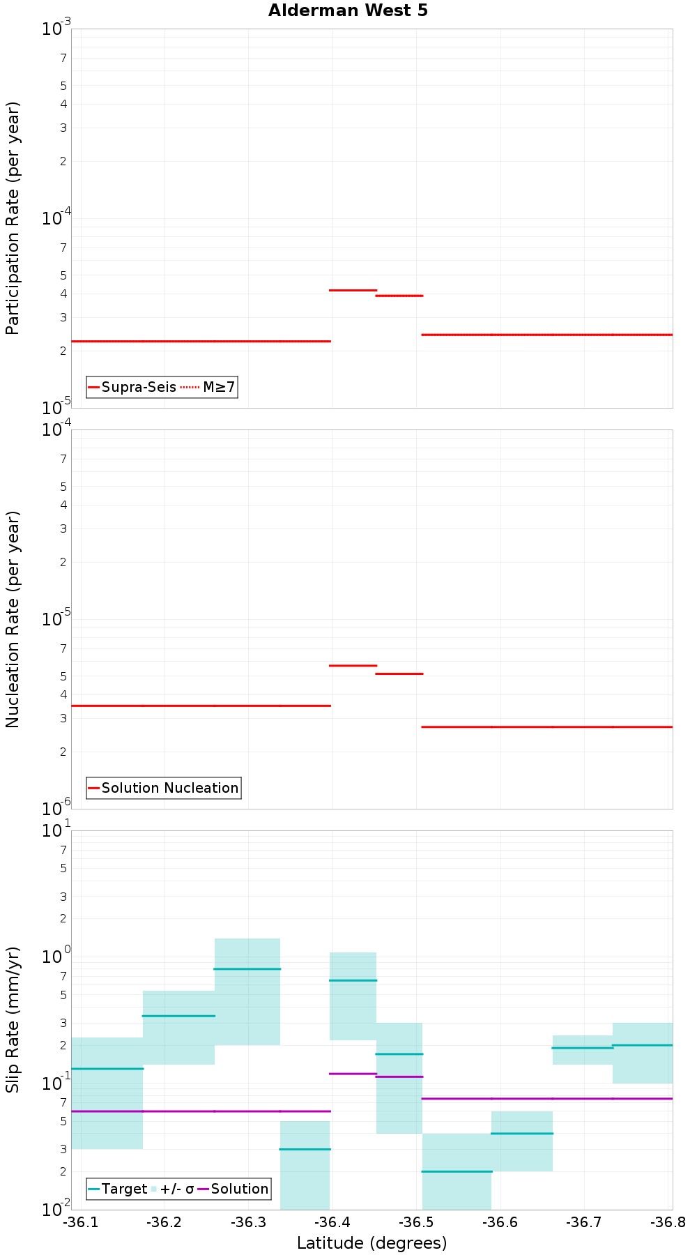 Along-strike plot