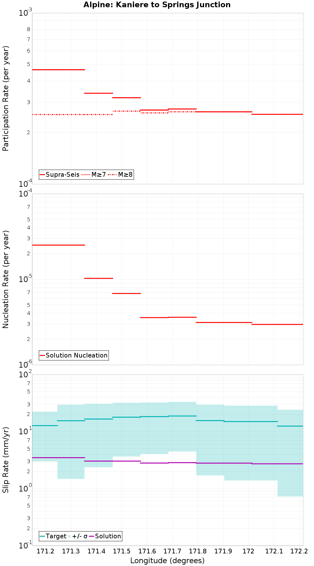 Along-strike plot