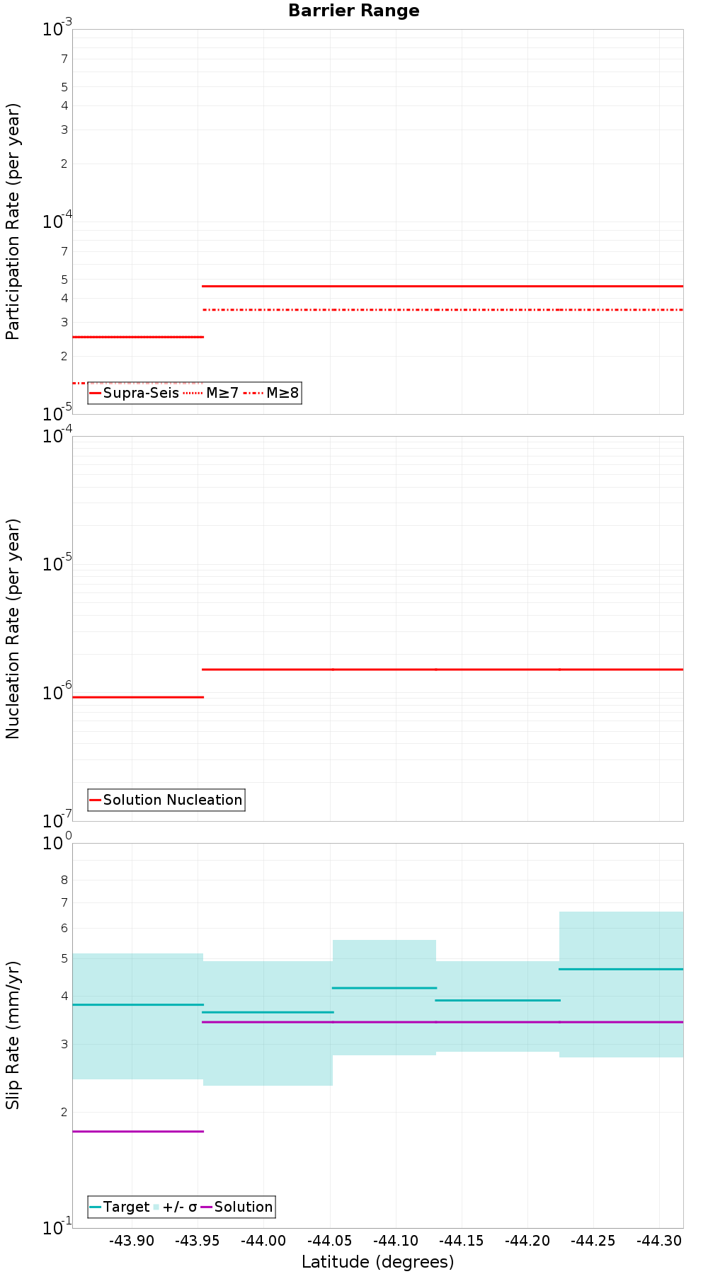 Along-strike plot