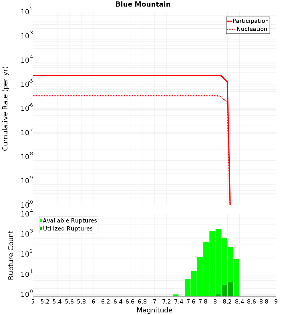 Cumulative Plot