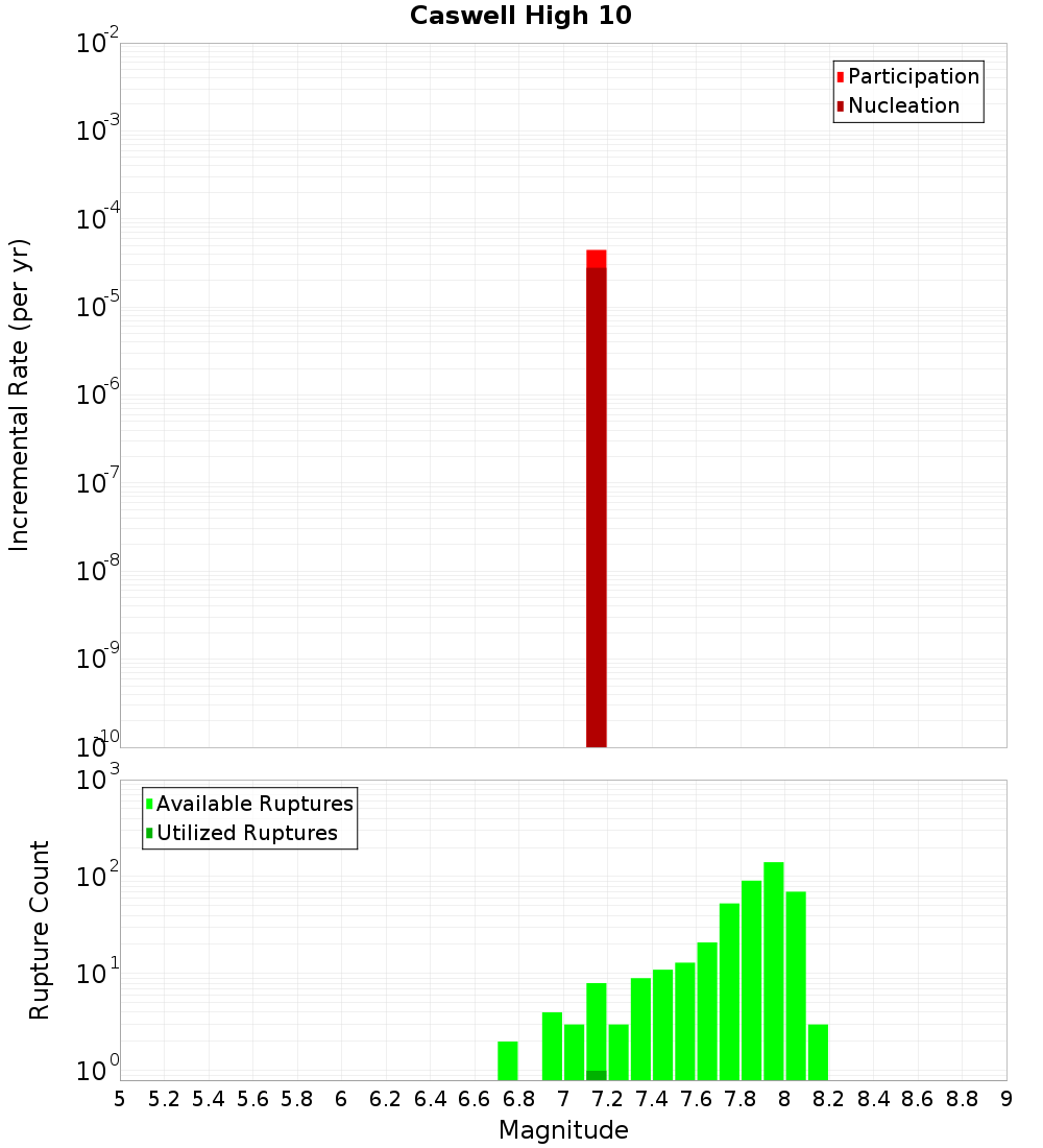 Incremental Plot