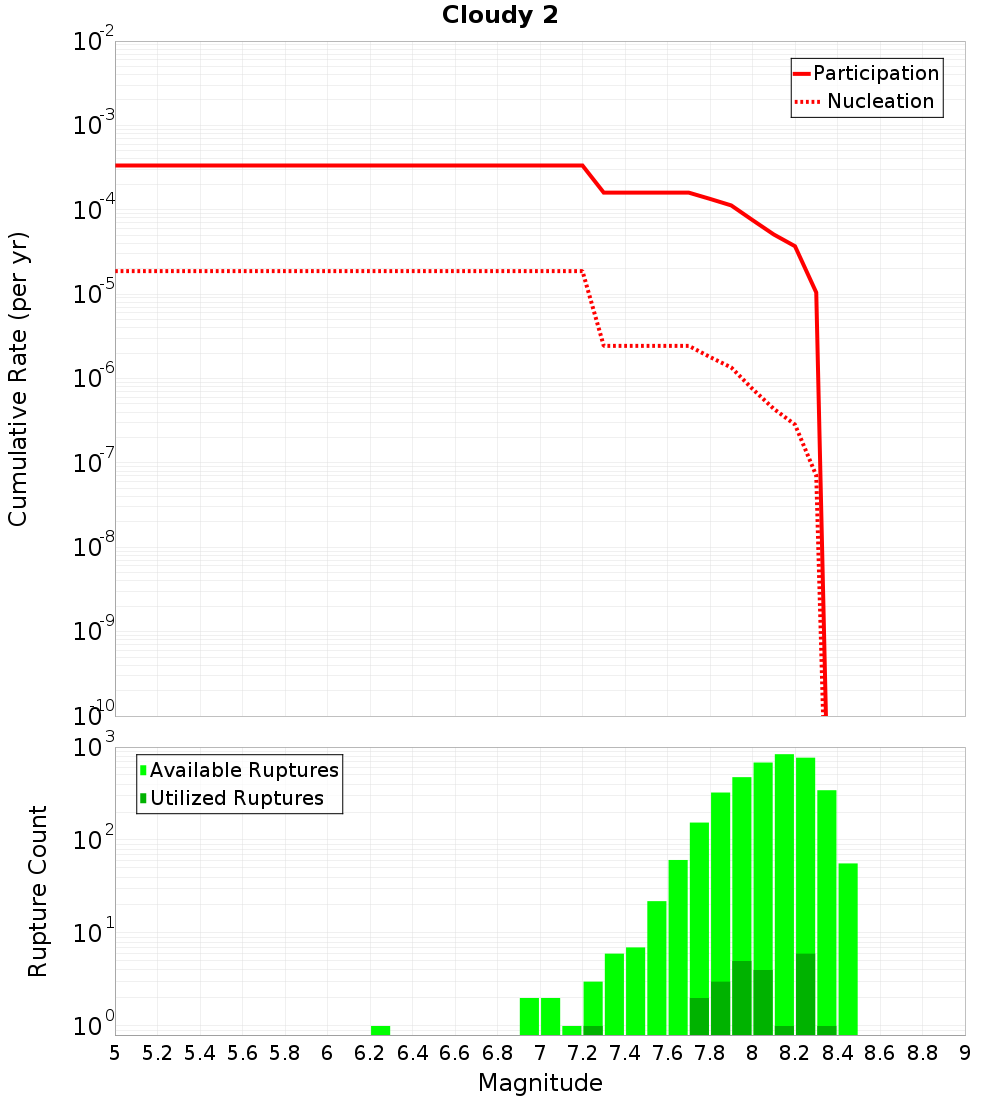 Cumulative Plot