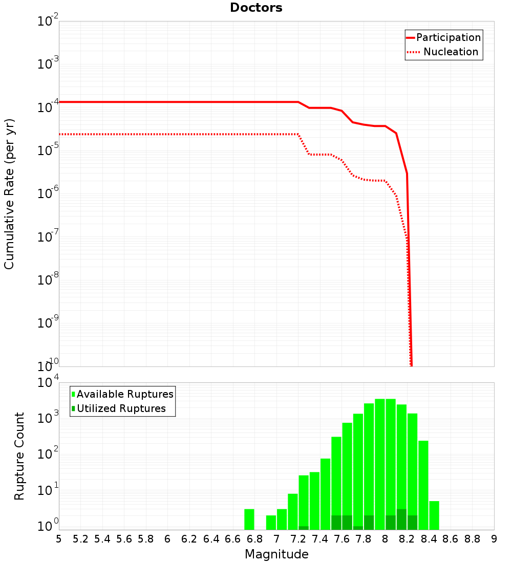 Cumulative Plot