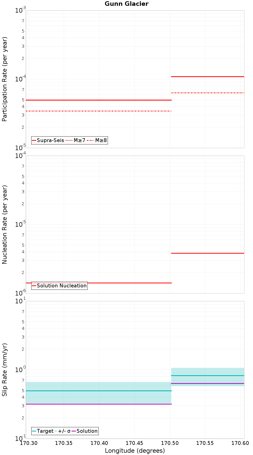 Along-strike plot