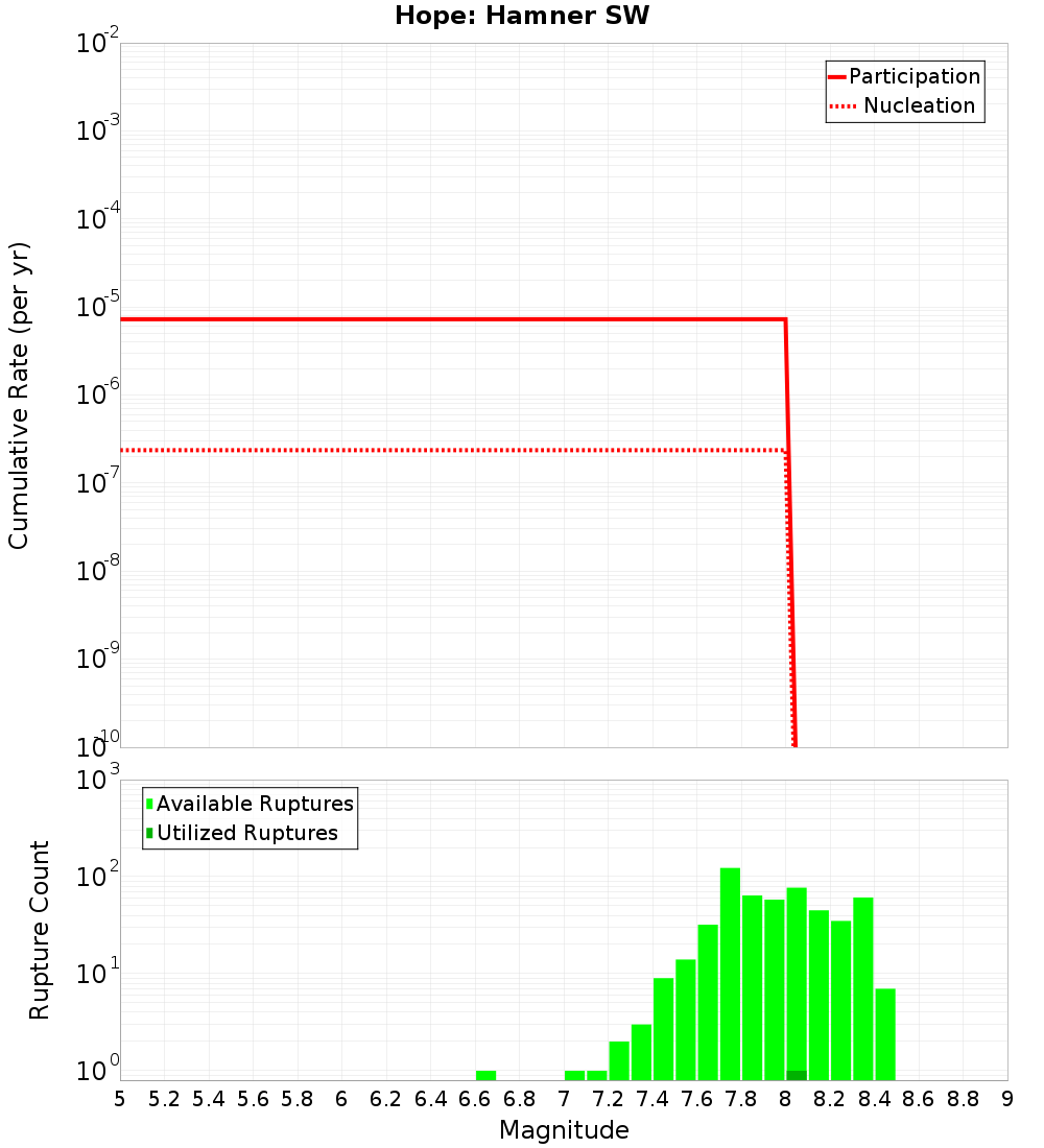 Cumulative Plot