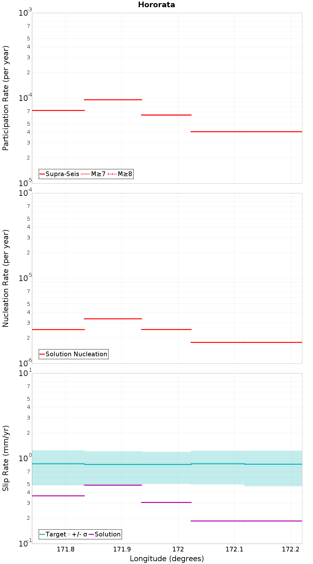Along-strike plot