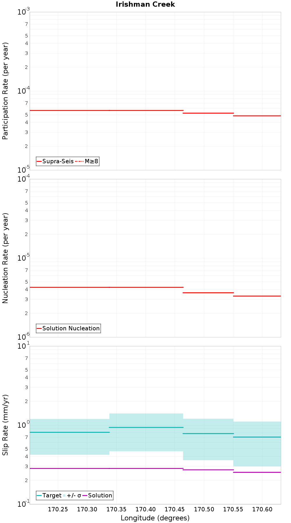 Along-strike plot