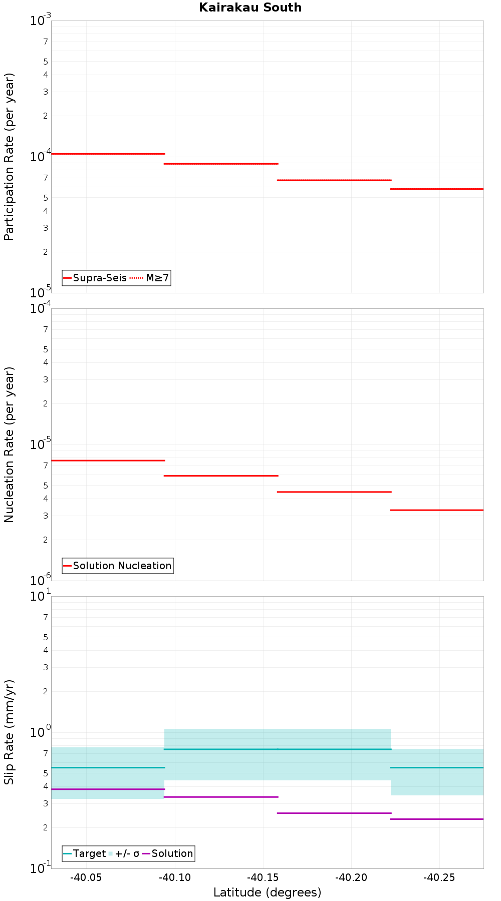 Along-strike plot