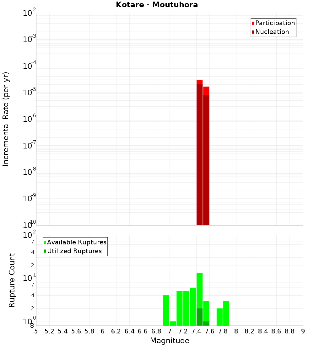 Incremental Plot
