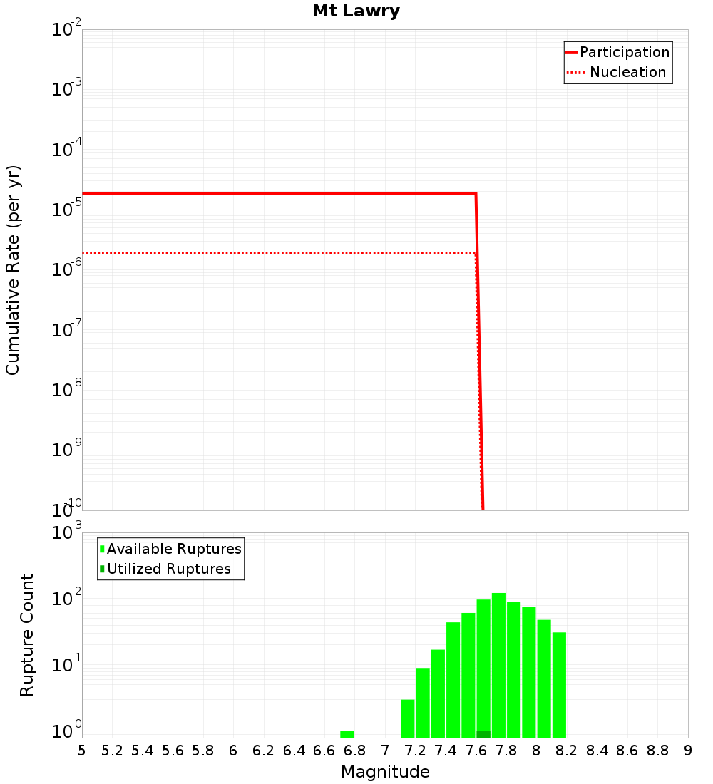 Cumulative Plot