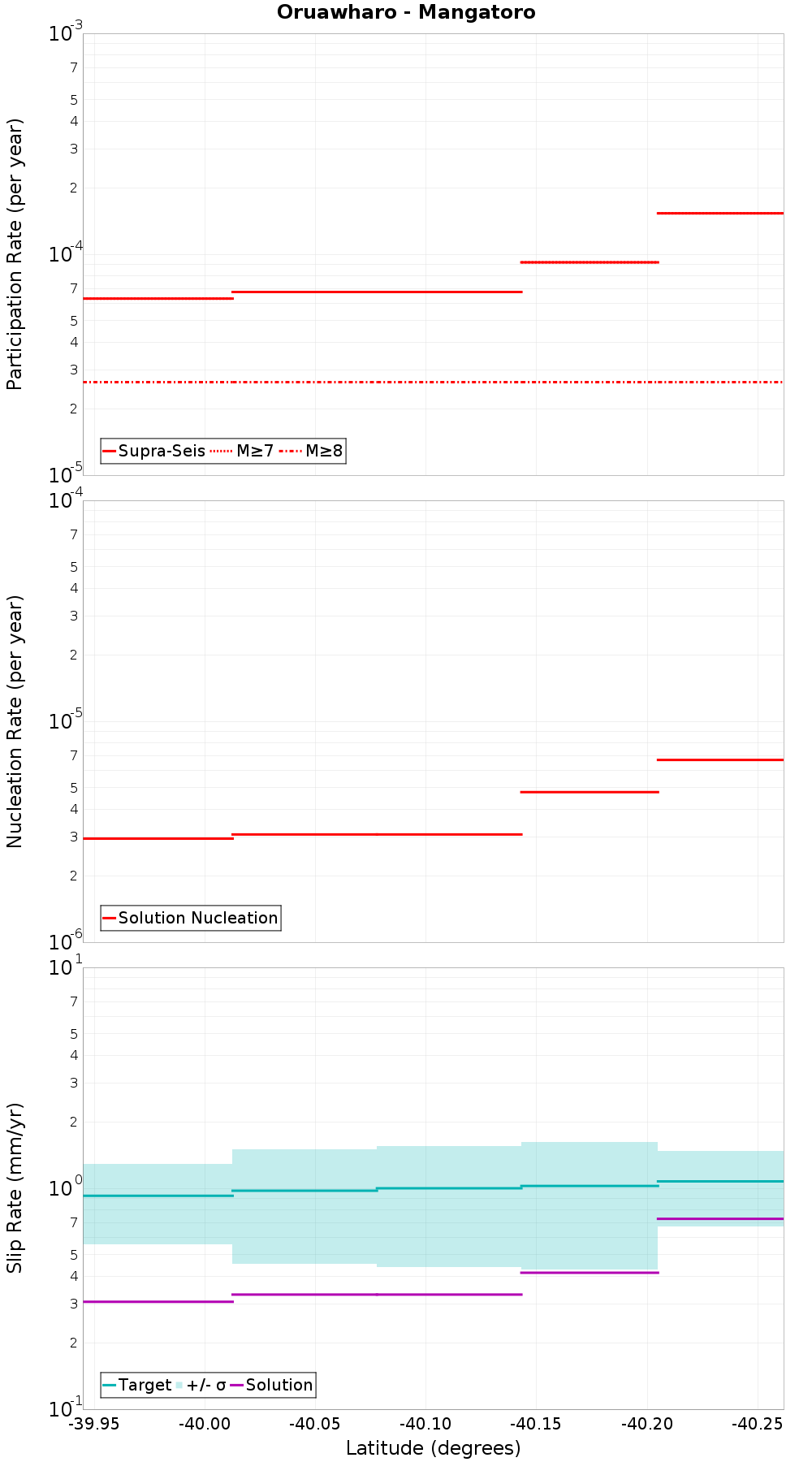 Along-strike plot