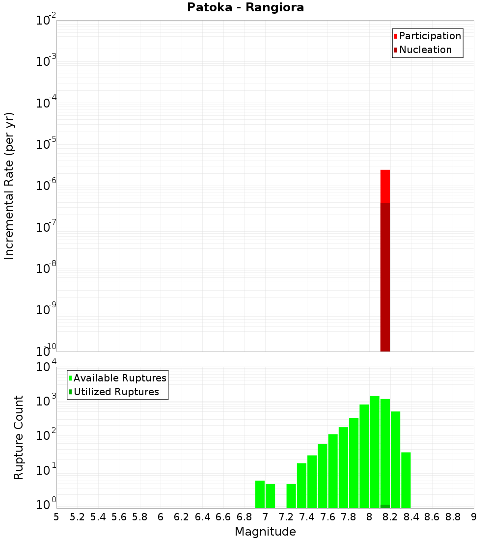 Incremental Plot