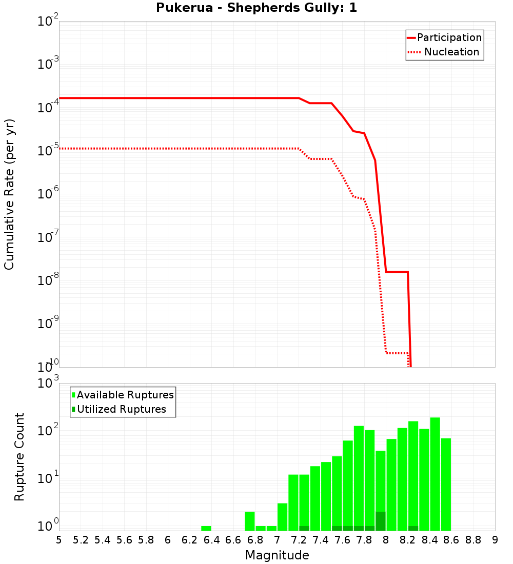Cumulative Plot