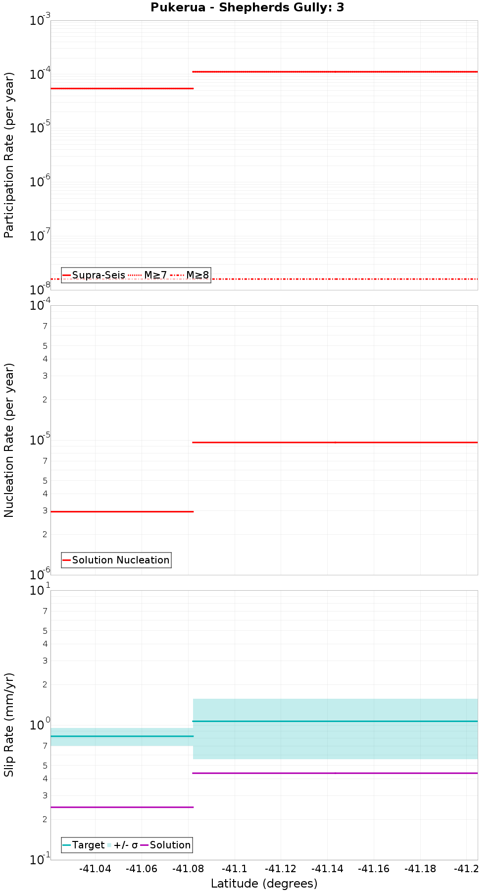Along-strike plot