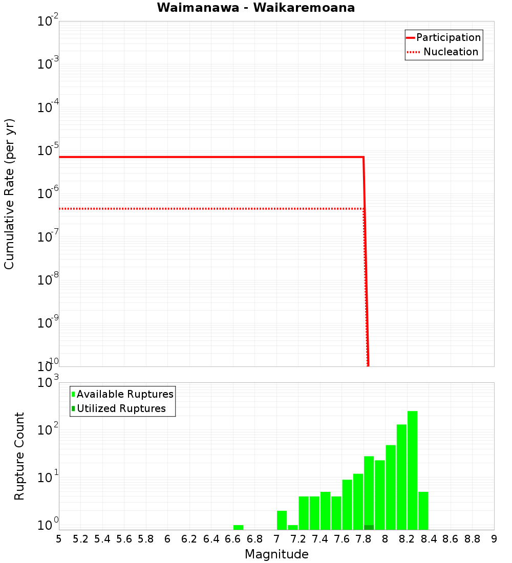 Cumulative Plot