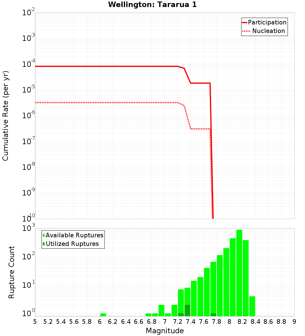 Cumulative Plot