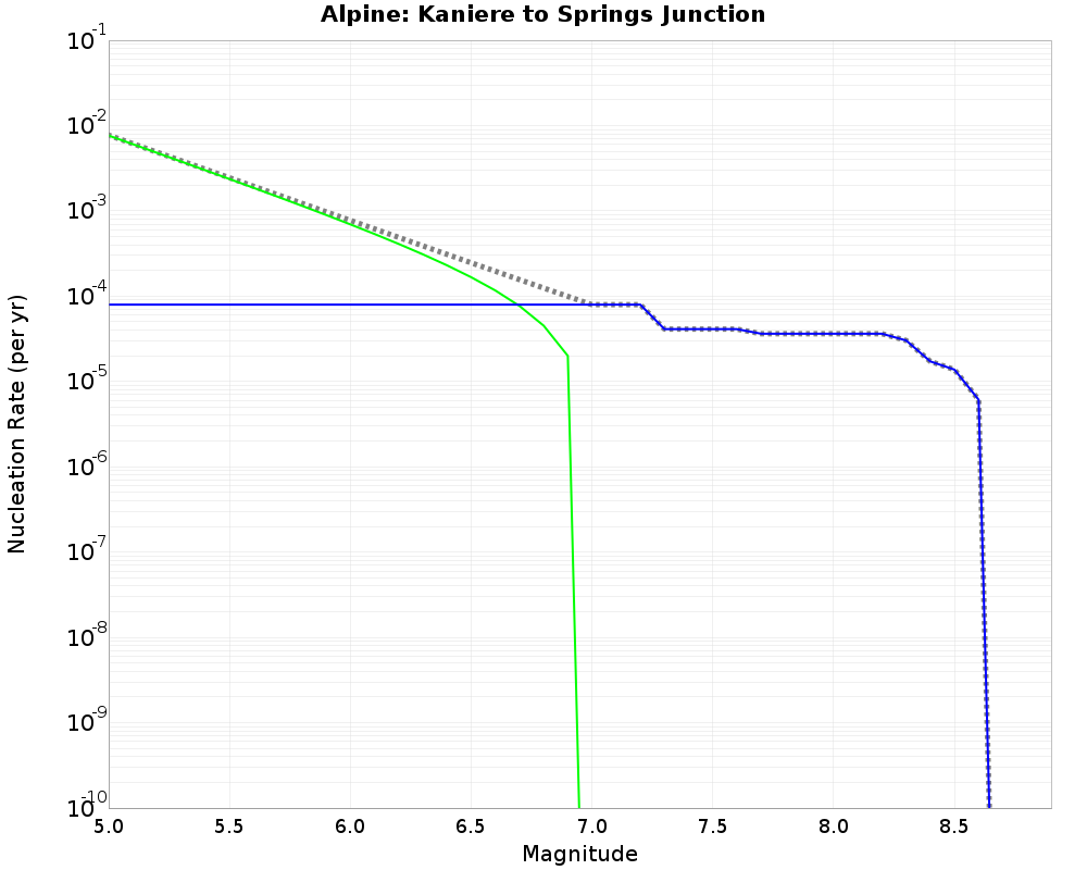 Alpine Kaniere to Springs Junction cumulative nucleation 