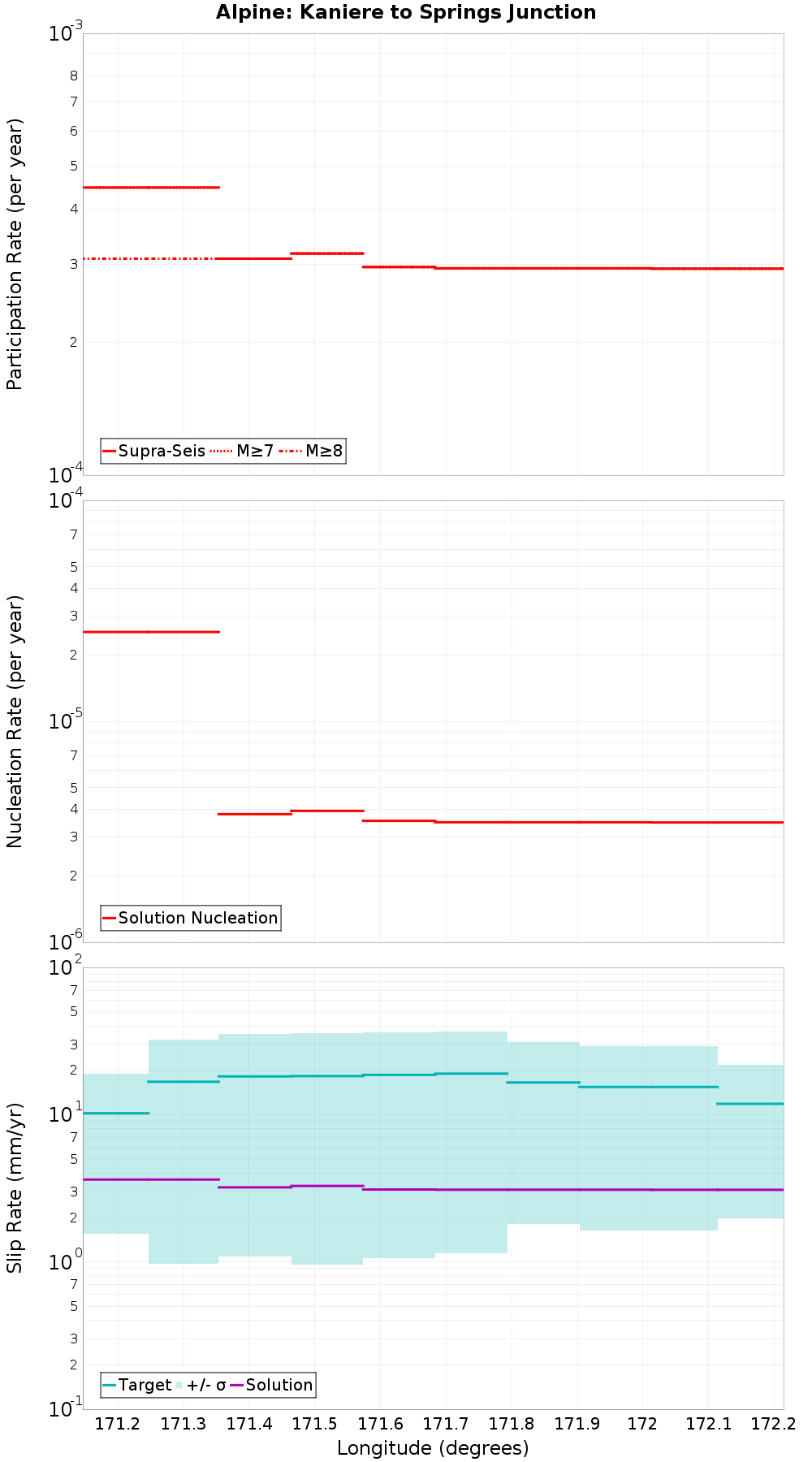 Along-strike plot