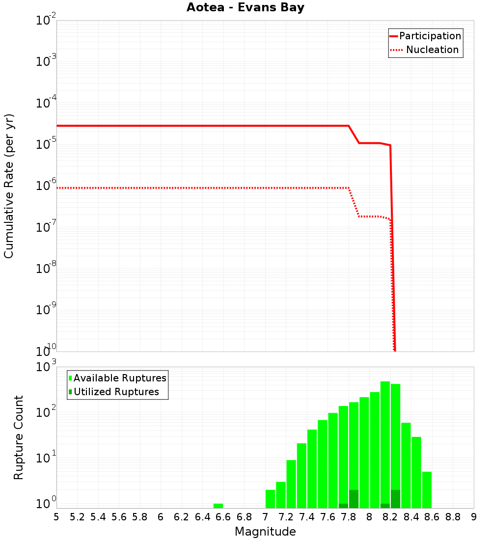Cumulative Plot