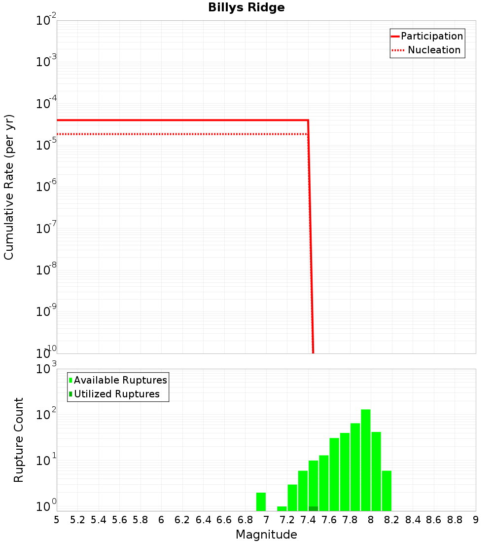Cumulative Plot