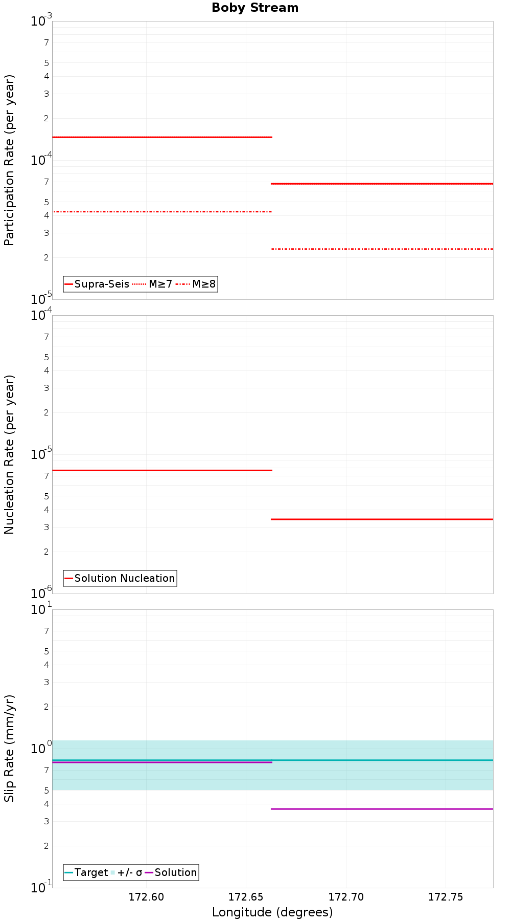 Along-strike plot