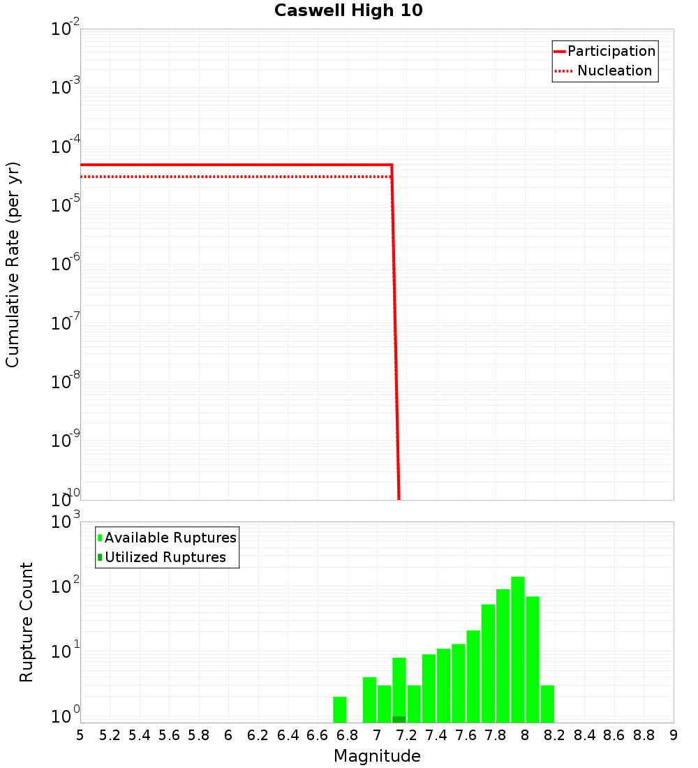 Cumulative Plot