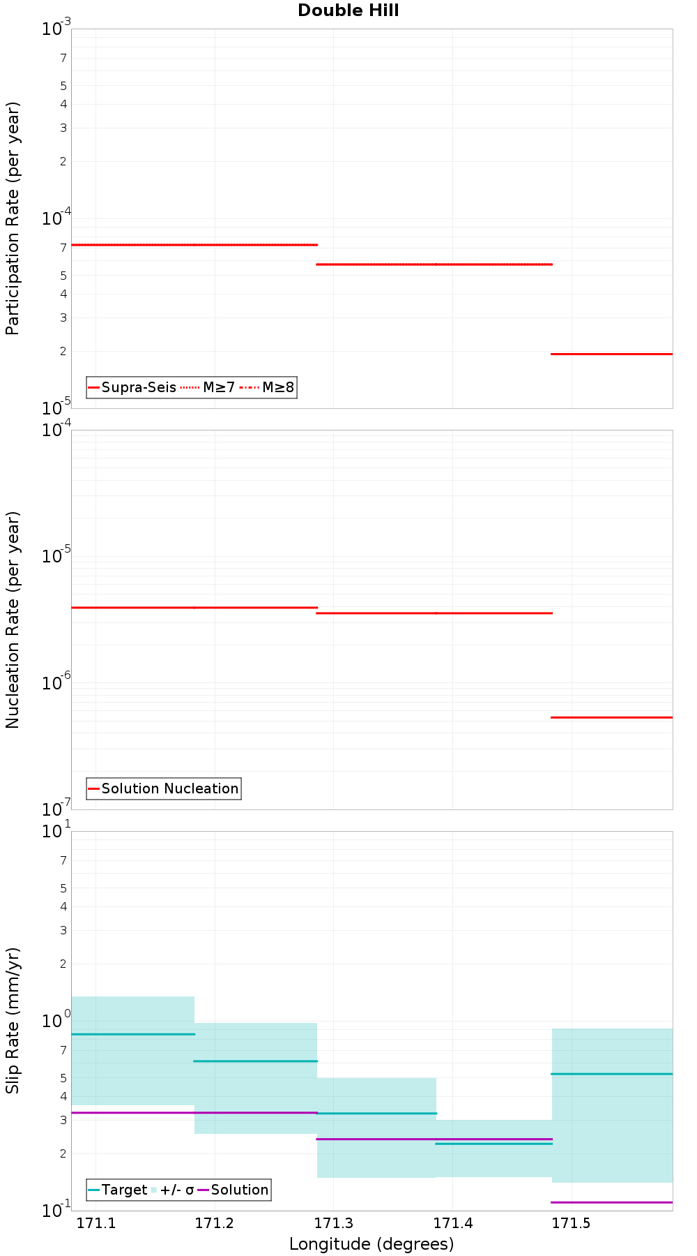 Along-strike plot