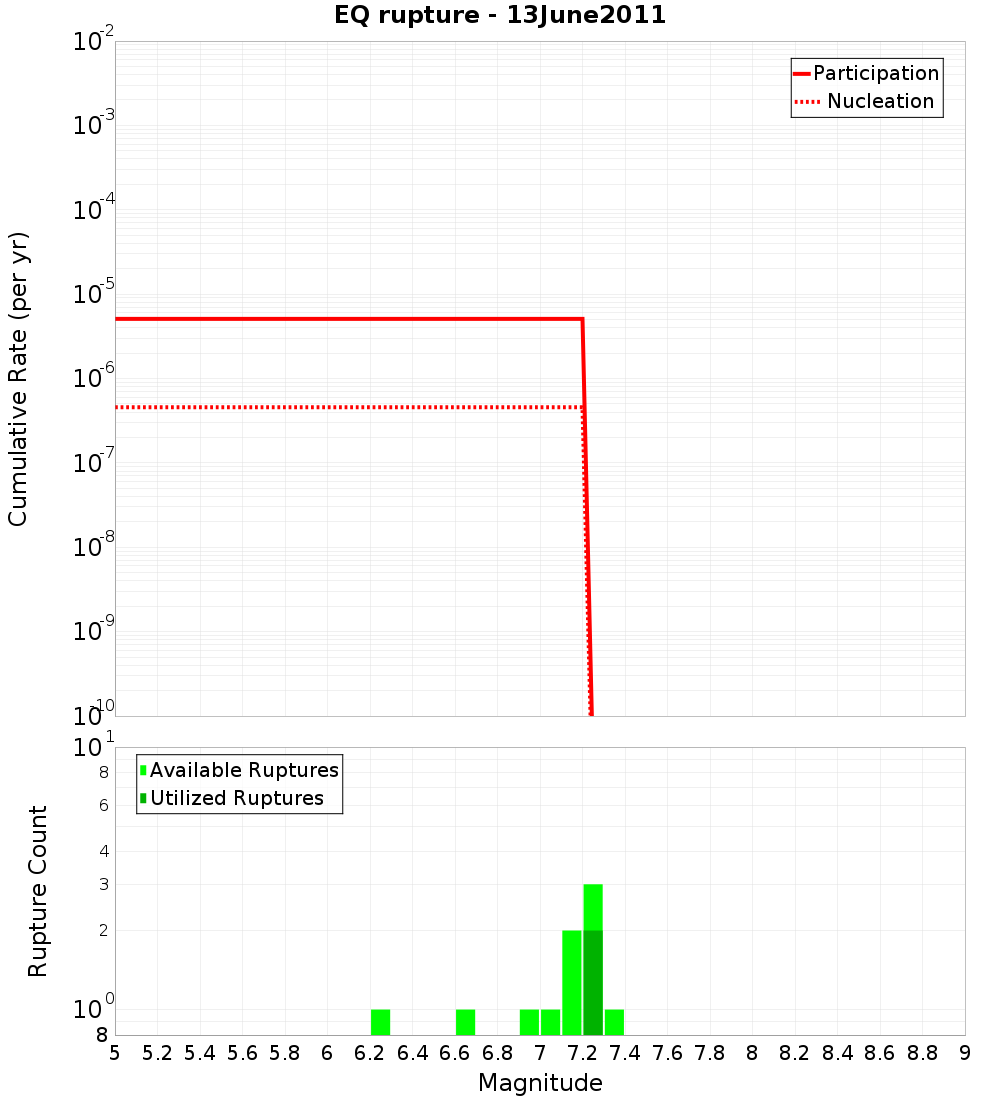 Cumulative Plot