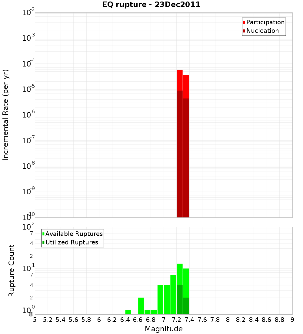 Incremental Plot