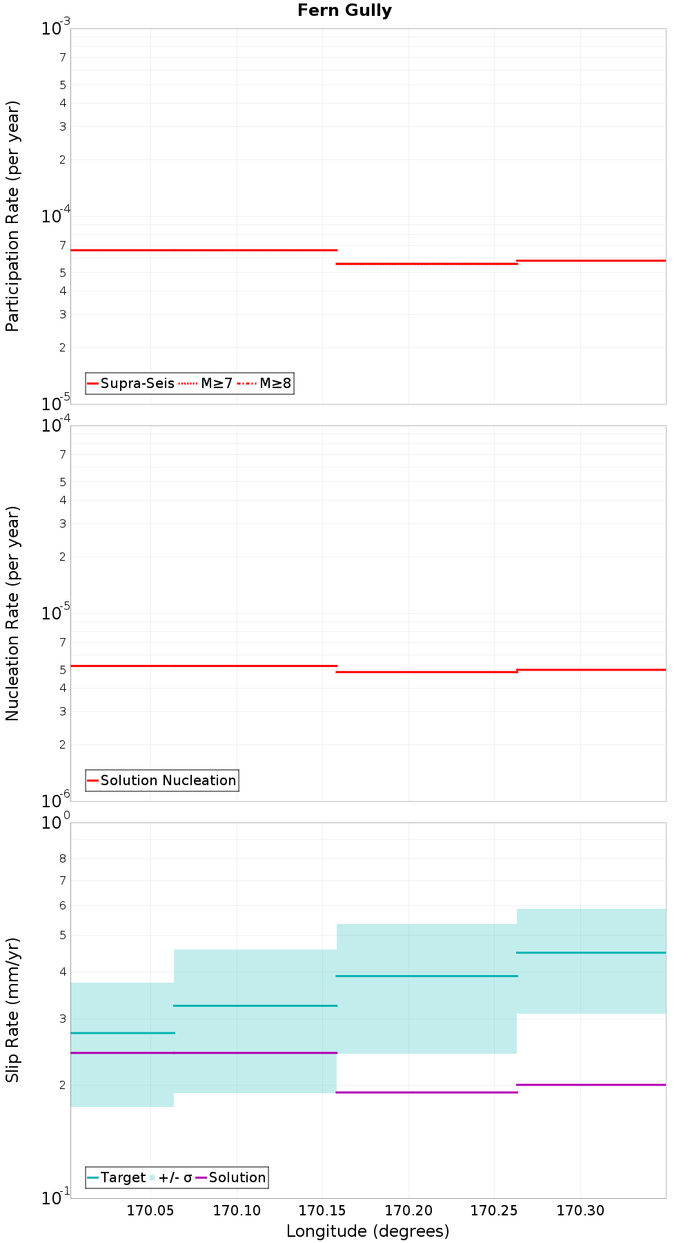 Along-strike plot