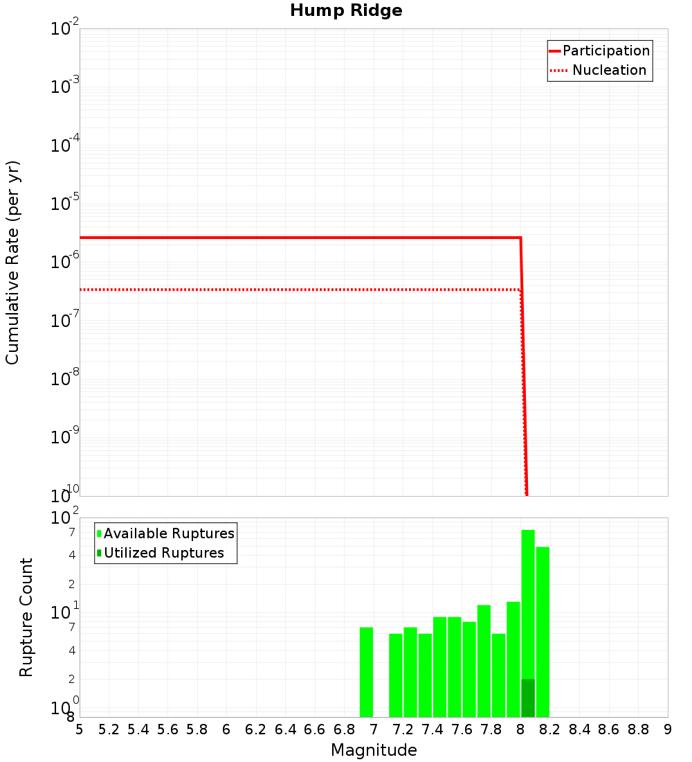Cumulative Plot