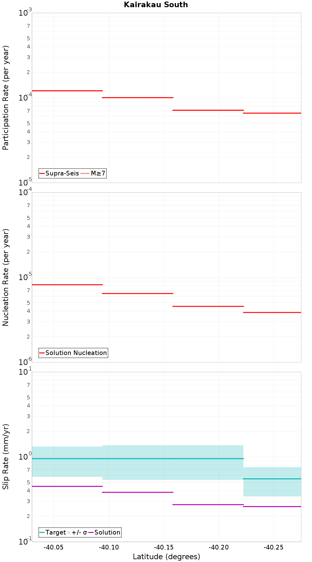 Along-strike plot