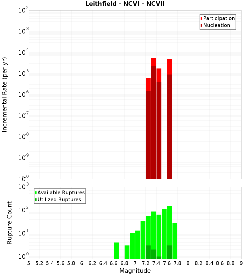 Incremental Plot