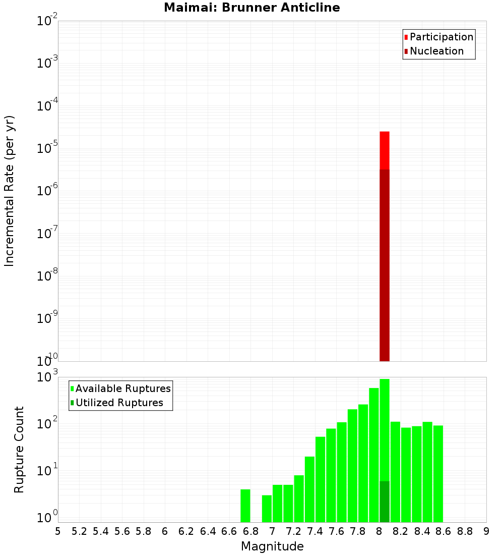 Incremental Plot