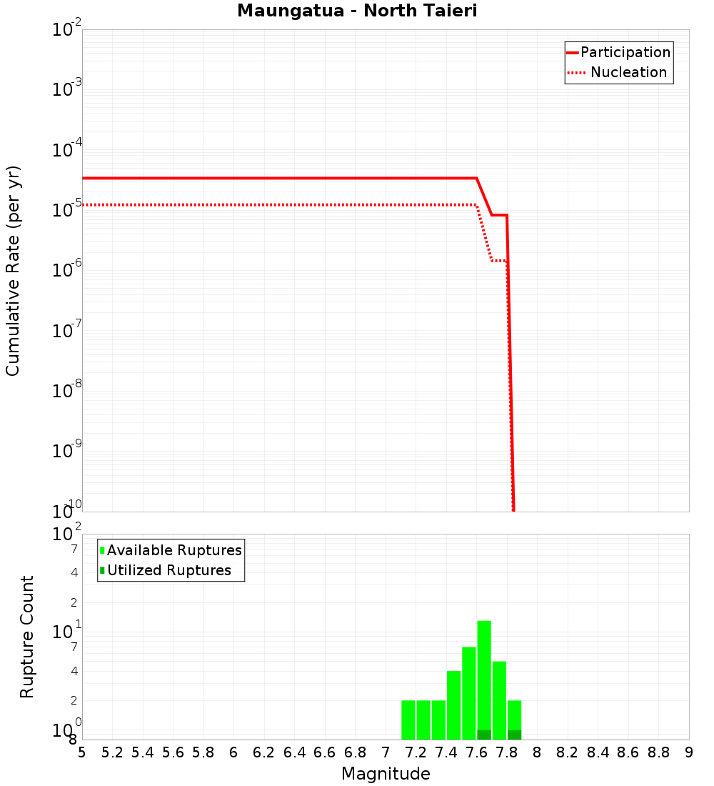 Cumulative Plot