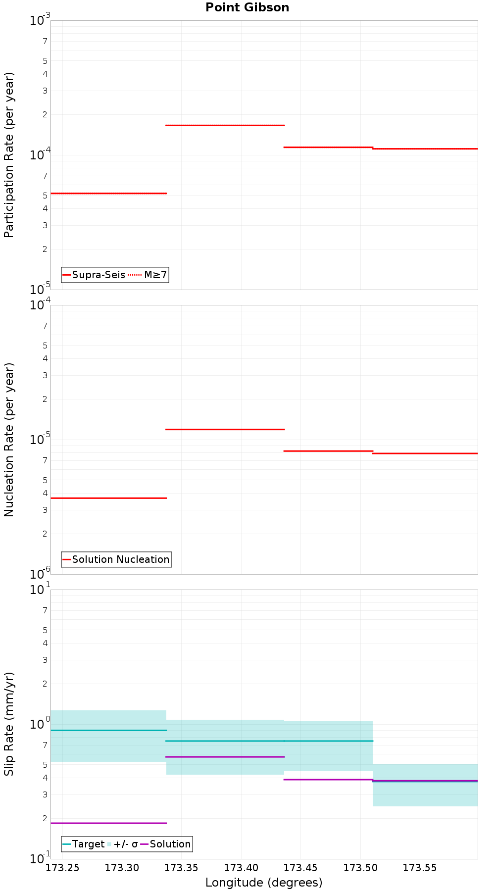 Along-strike plot