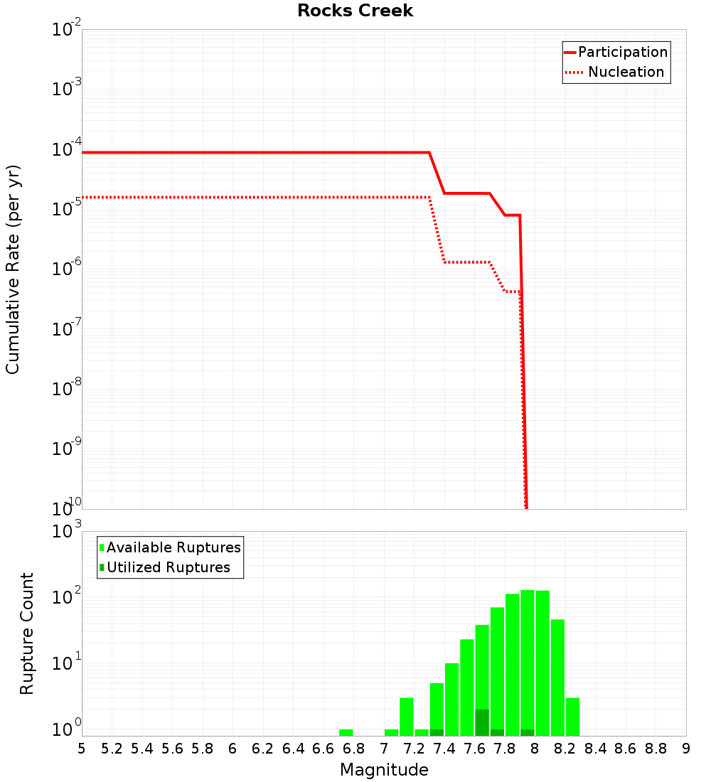Cumulative Plot