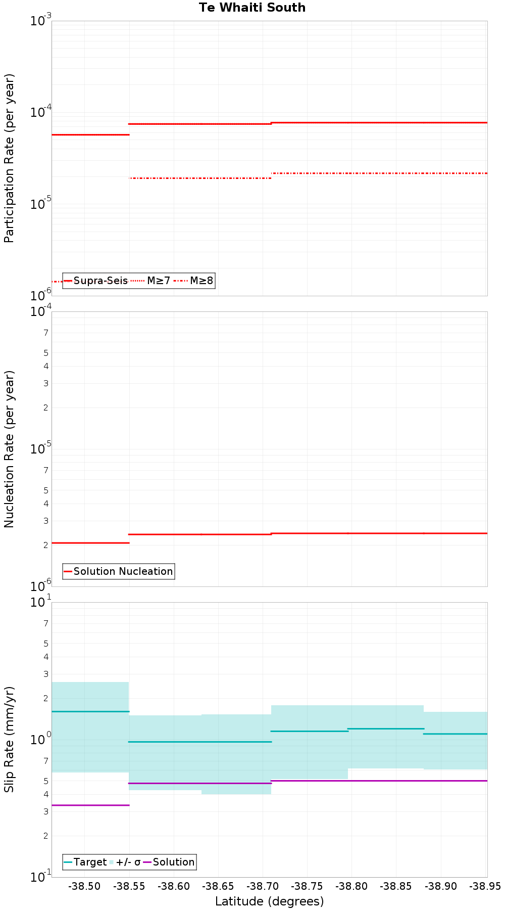 Along-strike plot