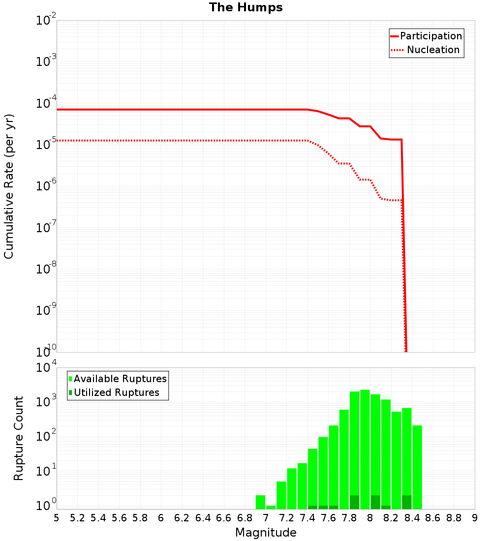 Cumulative Plot