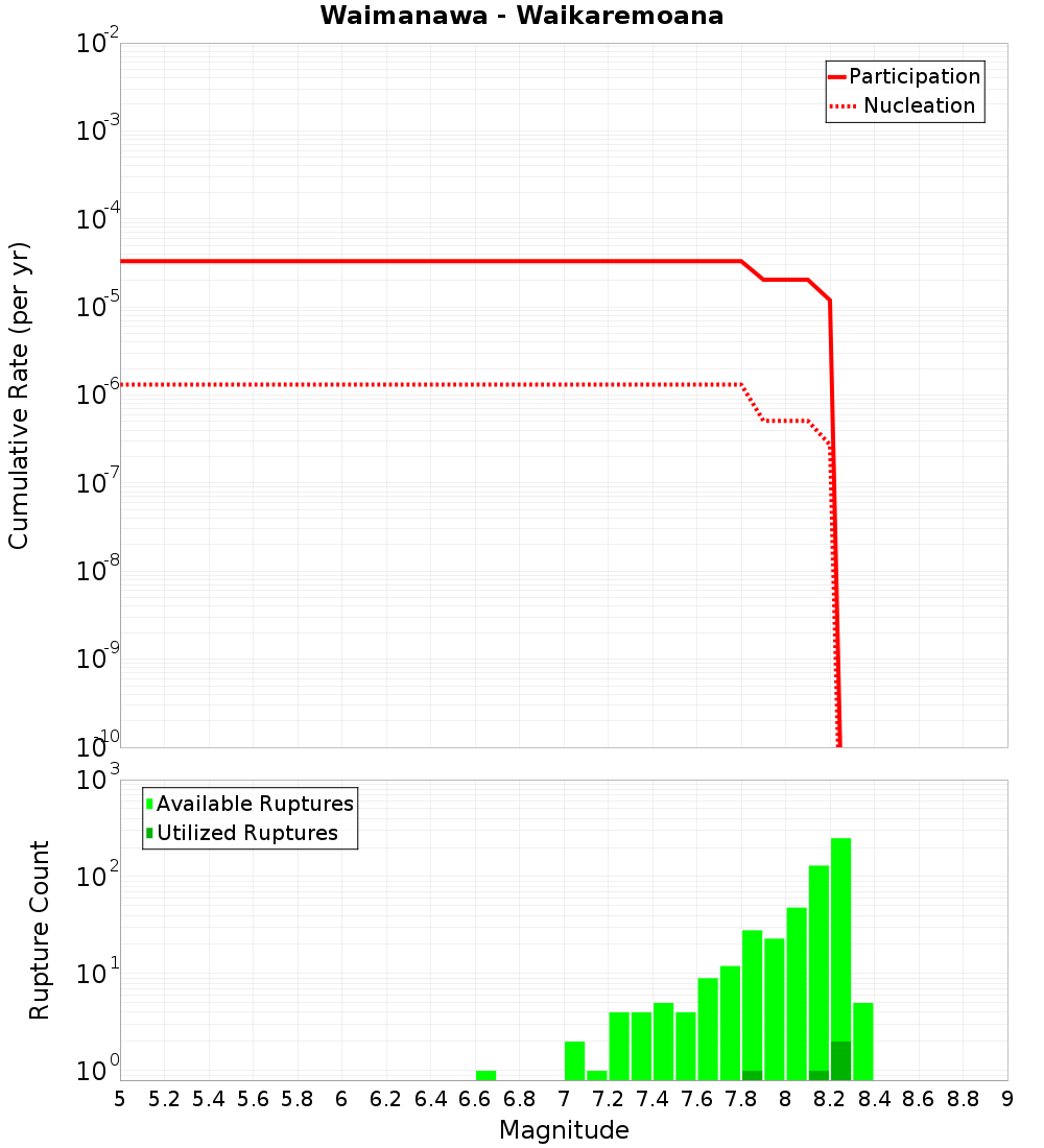 Cumulative Plot