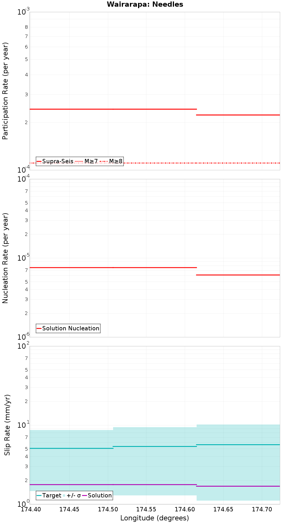 Along-strike plot