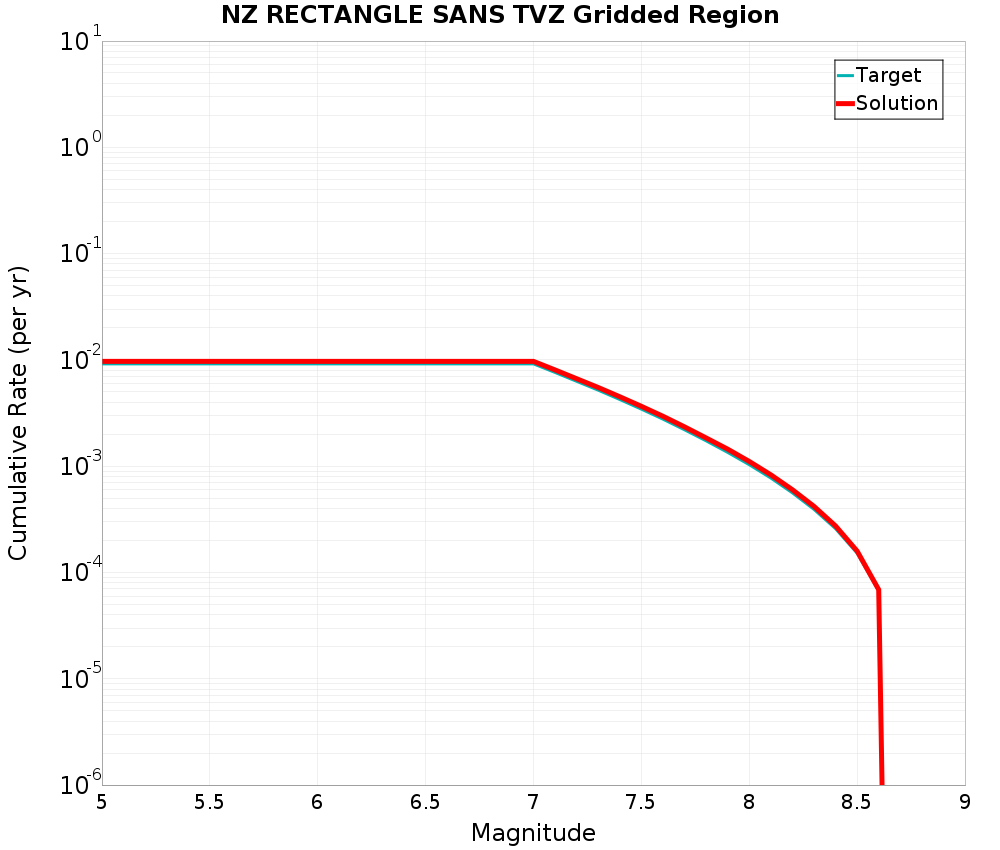 Cumulative Plot